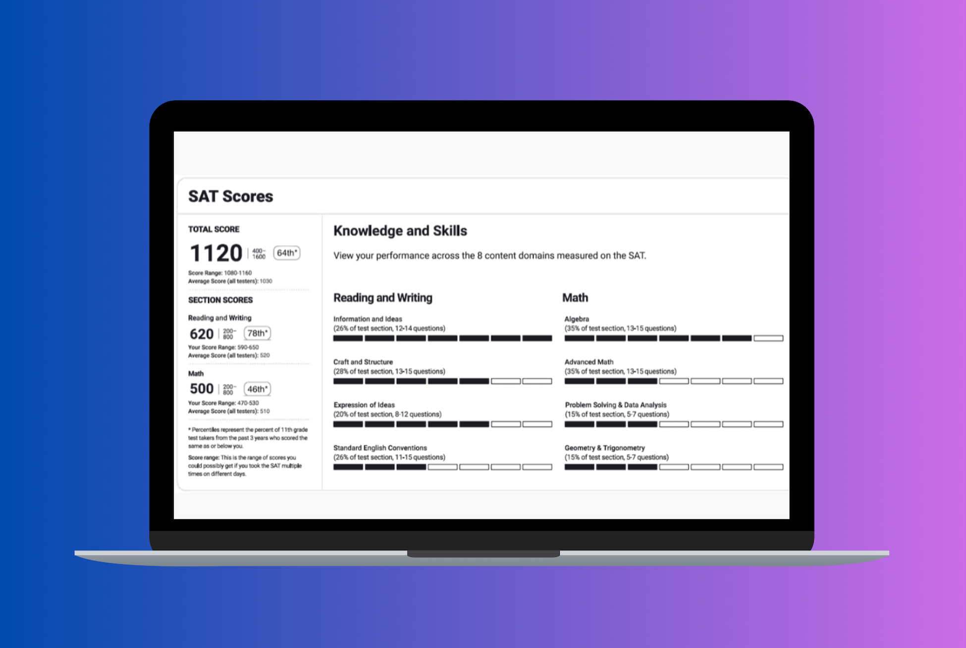 sat content, digital sat test